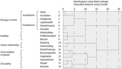 Does perceived similarity of pro-environmental behaviors lead to behavioral spillover?